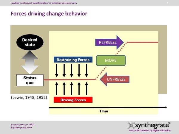 Lewin's Force Field Analysis shows change through unfreezing, moving, and refreezing. Driving Forces push from the Status Quo to the Desired State, overcoming Restraining Forces. This model guides continuous transformation by breaking old habits, moving to new behaviors, and solidifying them over time