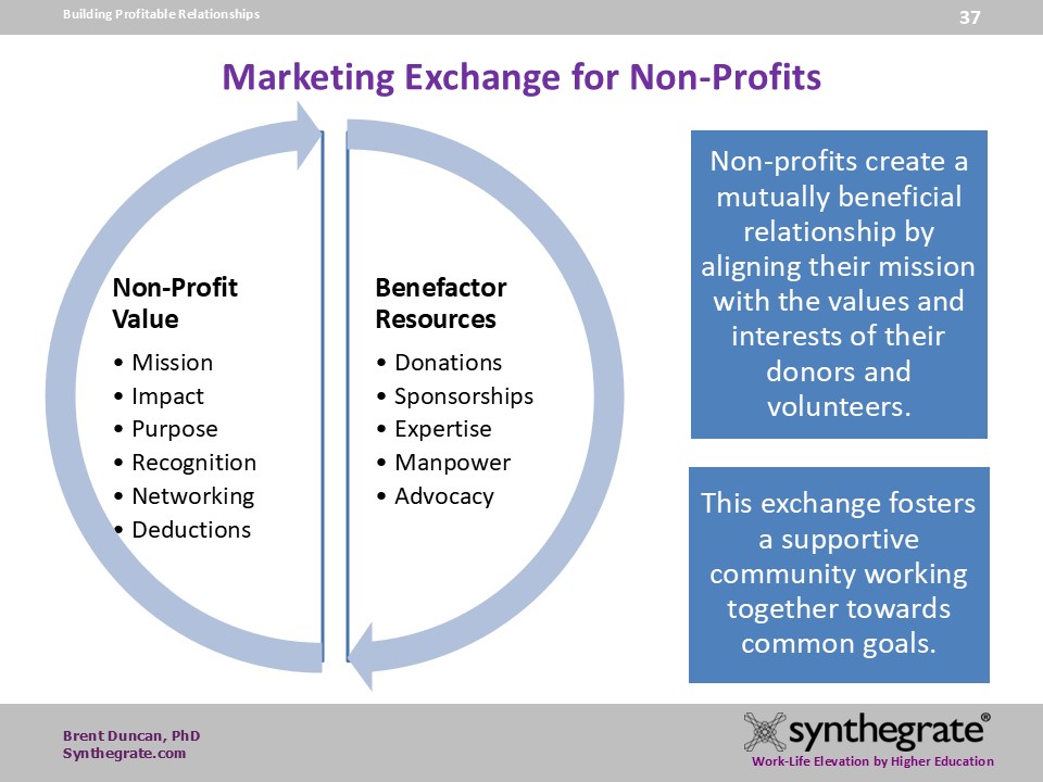 Non-profits create a mutually beneficial relationship by aligning their mission with the values and interests of their donors and volunteers. This exchange fosters a supportive community working together towards common goals.