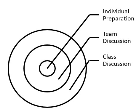 Image 1. Effective teamwork in the classroom is a result of a complex interaction among individuals and teams within the classroom