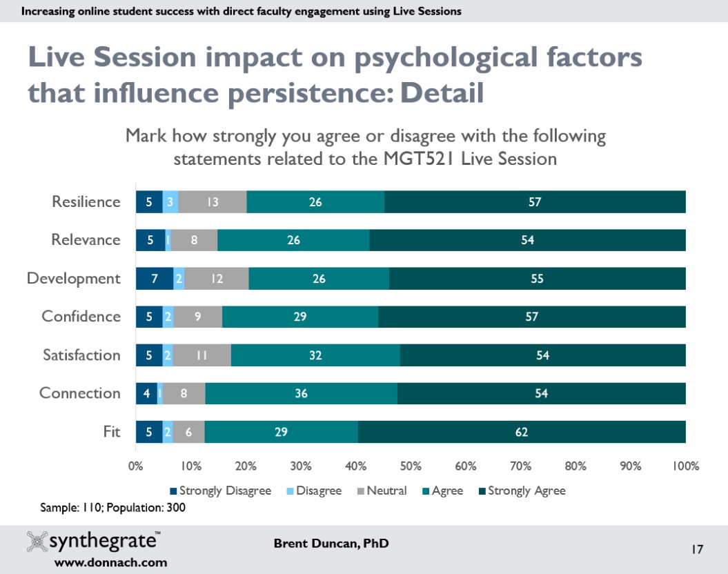 Synchronous online learning: Increasing online student success with direct faculty engagement using Live Sessions Synchronous online learning: Increasing online student success with direct faculty engagement using Live Sessions